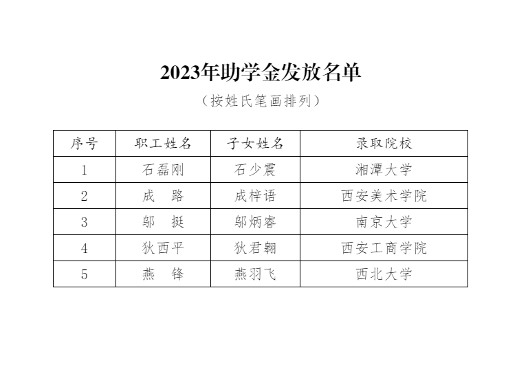 喜報 —公司工會開展2023年金秋助學活動 助力高考優秀職工子女圓夢起航